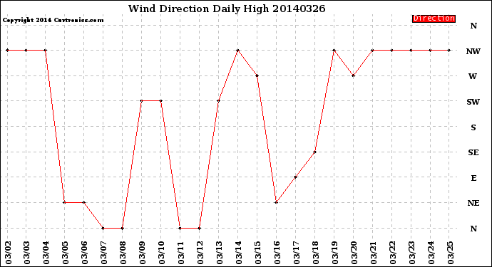 Milwaukee Weather Wind Direction<br>Daily High