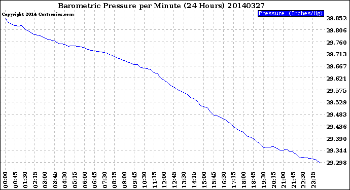 Milwaukee Weather Barometric Pressure<br>per Minute<br>(24 Hours)