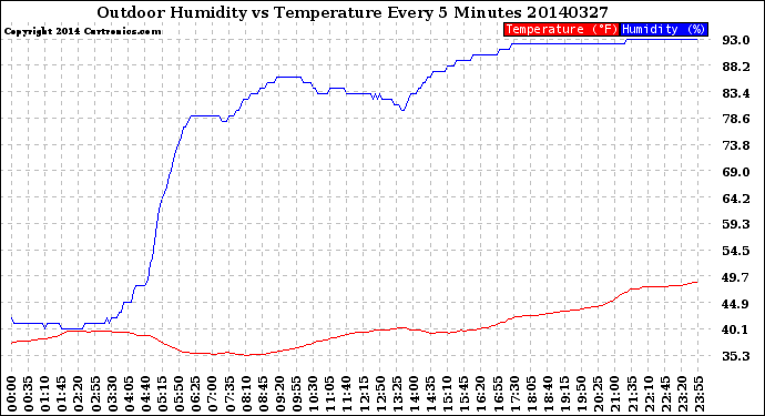 Milwaukee Weather Outdoor Humidity<br>vs Temperature<br>Every 5 Minutes