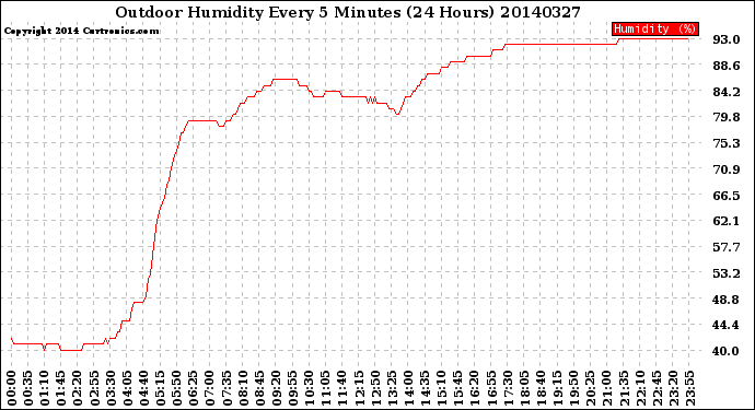 Milwaukee Weather Outdoor Humidity<br>Every 5 Minutes<br>(24 Hours)