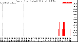 Milwaukee Weather Rain<br>per Minute<br>(Inches)<br>(24 Hours)