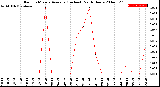 Milwaukee Weather Rain<br>15 Minute Average<br>(Inches)<br>Past 6 Hours