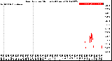 Milwaukee Weather Rain Rate<br>per Minute<br>(24 Hours)