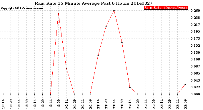Milwaukee Weather Rain Rate<br>15 Minute Average<br>Past 6 Hours