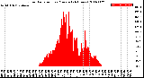 Milwaukee Weather Solar Radiation<br>per Minute<br>(24 Hours)