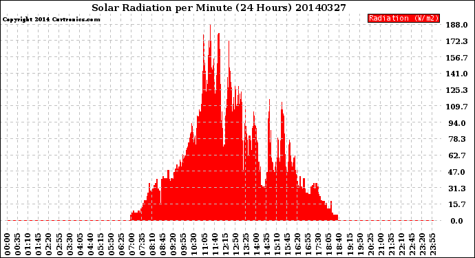 Milwaukee Weather Solar Radiation<br>per Minute<br>(24 Hours)