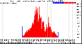 Milwaukee Weather Solar Radiation<br>& Day Average<br>per Minute<br>(Today)