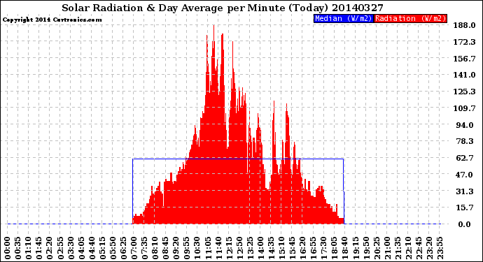 Milwaukee Weather Solar Radiation<br>& Day Average<br>per Minute<br>(Today)