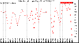 Milwaukee Weather Solar Radiation<br>per Day KW/m2