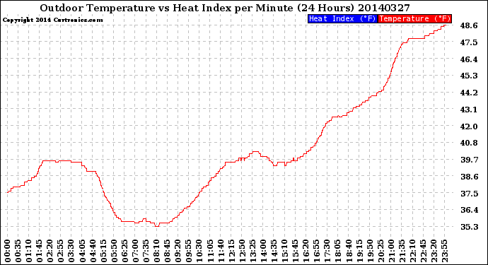 Milwaukee Weather Outdoor Temperature<br>vs Heat Index<br>per Minute<br>(24 Hours)