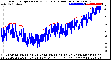 Milwaukee Weather Outdoor Temperature<br>vs Wind Chill<br>per Minute<br>(24 Hours)