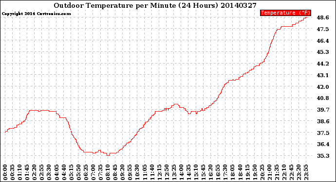 Milwaukee Weather Outdoor Temperature<br>per Minute<br>(24 Hours)