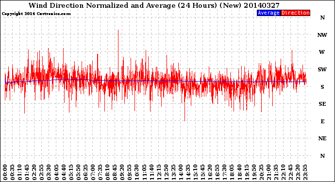 Milwaukee Weather Wind Direction<br>Normalized and Average<br>(24 Hours) (New)