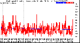 Milwaukee Weather Wind Speed<br>Actual and Average<br>by Minute<br>(24 Hours) (New)