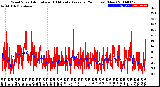 Milwaukee Weather Wind Speed<br>Actual and 10 Minute<br>Average<br>(24 Hours) (New)