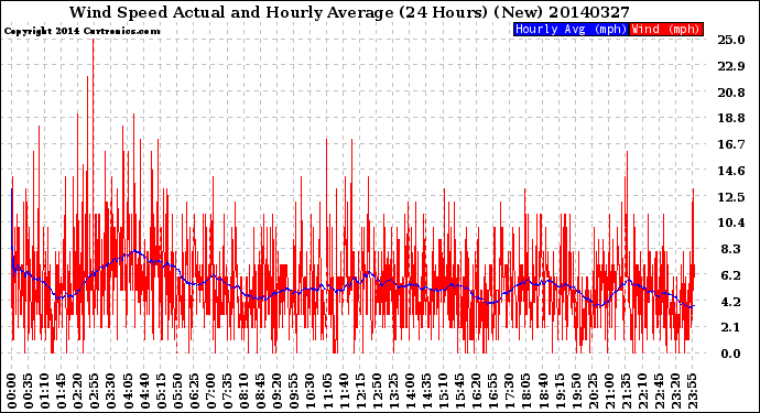 Milwaukee Weather Wind Speed<br>Actual and Hourly<br>Average<br>(24 Hours) (New)