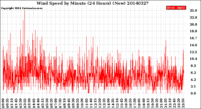 Milwaukee Weather Wind Speed<br>by Minute<br>(24 Hours) (New)