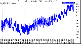 Milwaukee Weather Wind Chill<br>per Minute<br>(24 Hours)