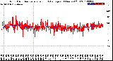 Milwaukee Weather Wind Direction<br>Normalized and Average<br>(24 Hours) (Old)