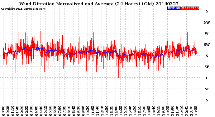 Milwaukee Weather Wind Direction<br>Normalized and Average<br>(24 Hours) (Old)