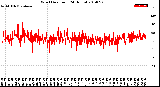 Milwaukee Weather Wind Direction<br>(24 Hours)