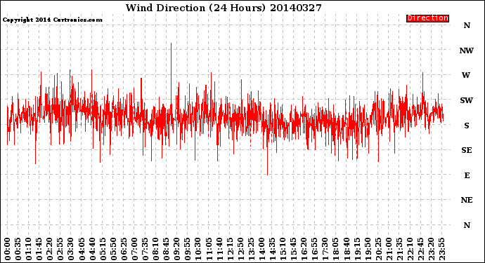 Milwaukee Weather Wind Direction<br>(24 Hours)