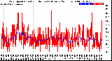 Milwaukee Weather Wind Speed<br>Actual and Median<br>by Minute<br>(24 Hours) (Old)