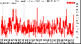 Milwaukee Weather Wind Speed<br>by Minute<br>(24 Hours) (Old)