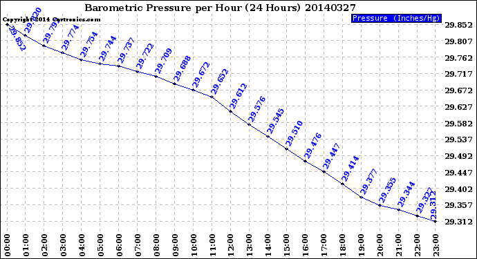 Milwaukee Weather Barometric Pressure<br>per Hour<br>(24 Hours)