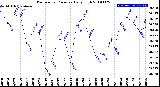 Milwaukee Weather Barometric Pressure<br>Daily High