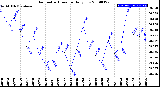 Milwaukee Weather Barometric Pressure<br>Daily Low