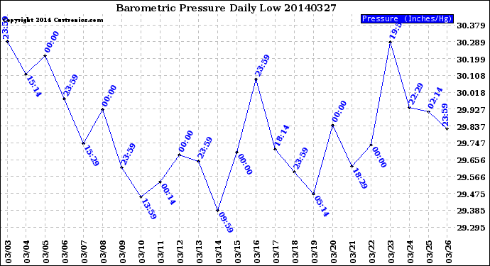 Milwaukee Weather Barometric Pressure<br>Daily Low