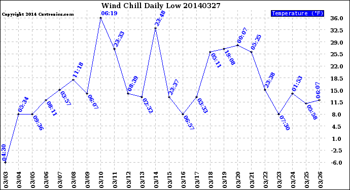 Milwaukee Weather Wind Chill<br>Daily Low