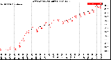 Milwaukee Weather Dew Point<br>(24 Hours)