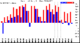 Milwaukee Weather Dew Point<br>Daily High/Low