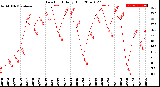 Milwaukee Weather Dew Point<br>Daily High