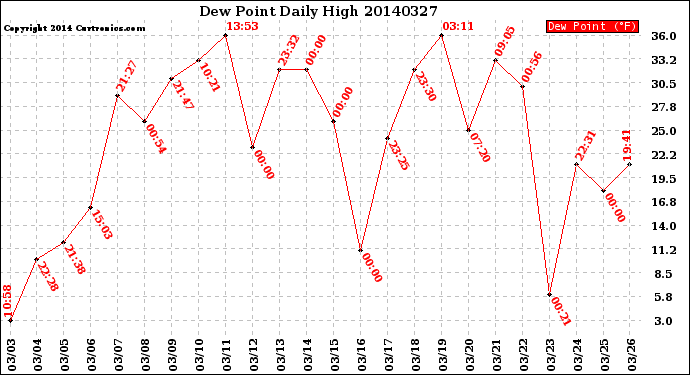 Milwaukee Weather Dew Point<br>Daily High