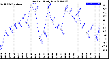 Milwaukee Weather Dew Point<br>Daily Low