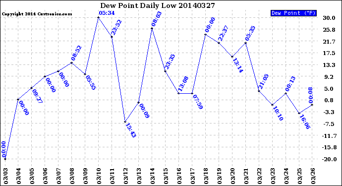 Milwaukee Weather Dew Point<br>Daily Low