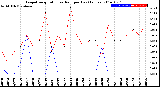 Milwaukee Weather Evapotranspiration<br>vs Rain per Day<br>(Inches)