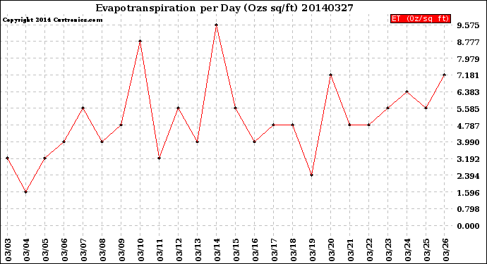 Milwaukee Weather Evapotranspiration<br>per Day (Ozs sq/ft)