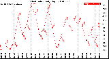 Milwaukee Weather Heat Index<br>Daily High