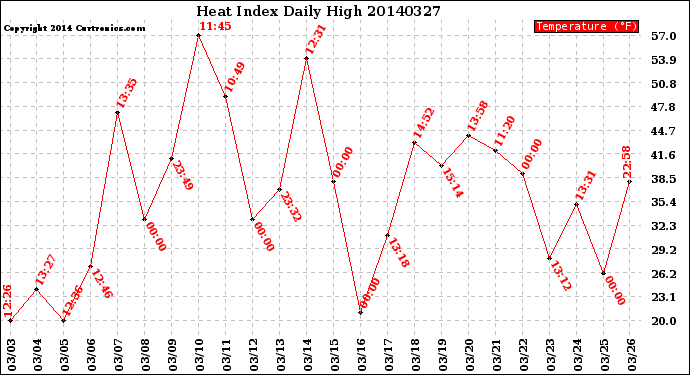 Milwaukee Weather Heat Index<br>Daily High