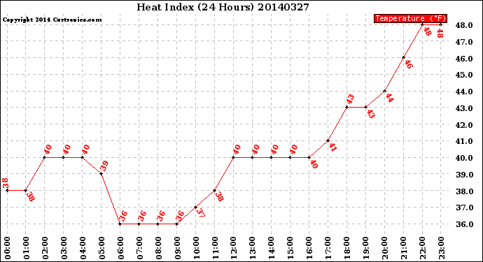 Milwaukee Weather Heat Index<br>(24 Hours)