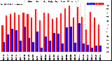 Milwaukee Weather Outdoor Humidity<br>Daily High/Low