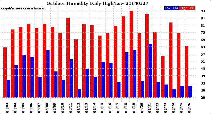 Milwaukee Weather Outdoor Humidity<br>Daily High/Low