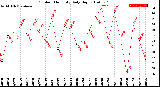 Milwaukee Weather Outdoor Humidity<br>Daily High