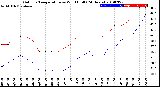 Milwaukee Weather Outdoor Temperature<br>vs Wind Chill<br>(24 Hours)