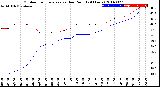 Milwaukee Weather Outdoor Temperature<br>vs Dew Point<br>(24 Hours)