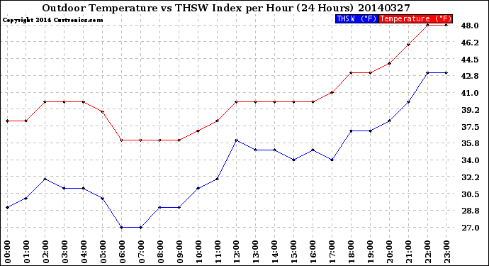 Milwaukee Weather Outdoor Temperature<br>vs THSW Index<br>per Hour<br>(24 Hours)